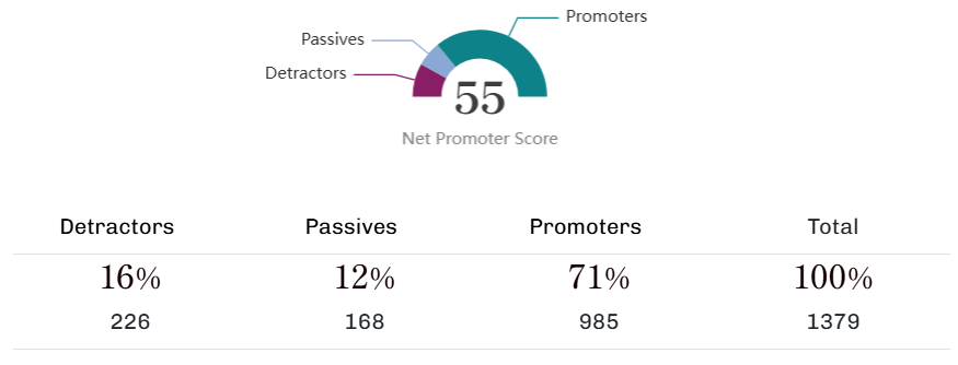 Net Promoter Score℠ (NPS)