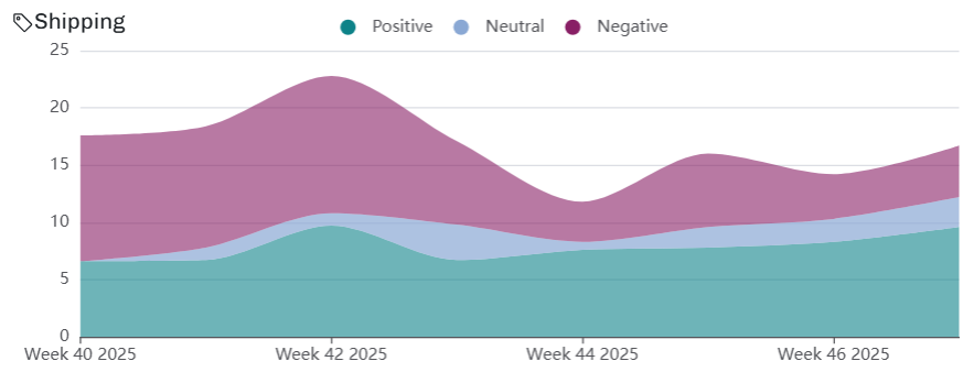 Dashboards & Trends
