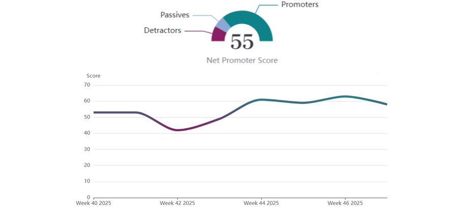Track customer loyalty with NPS